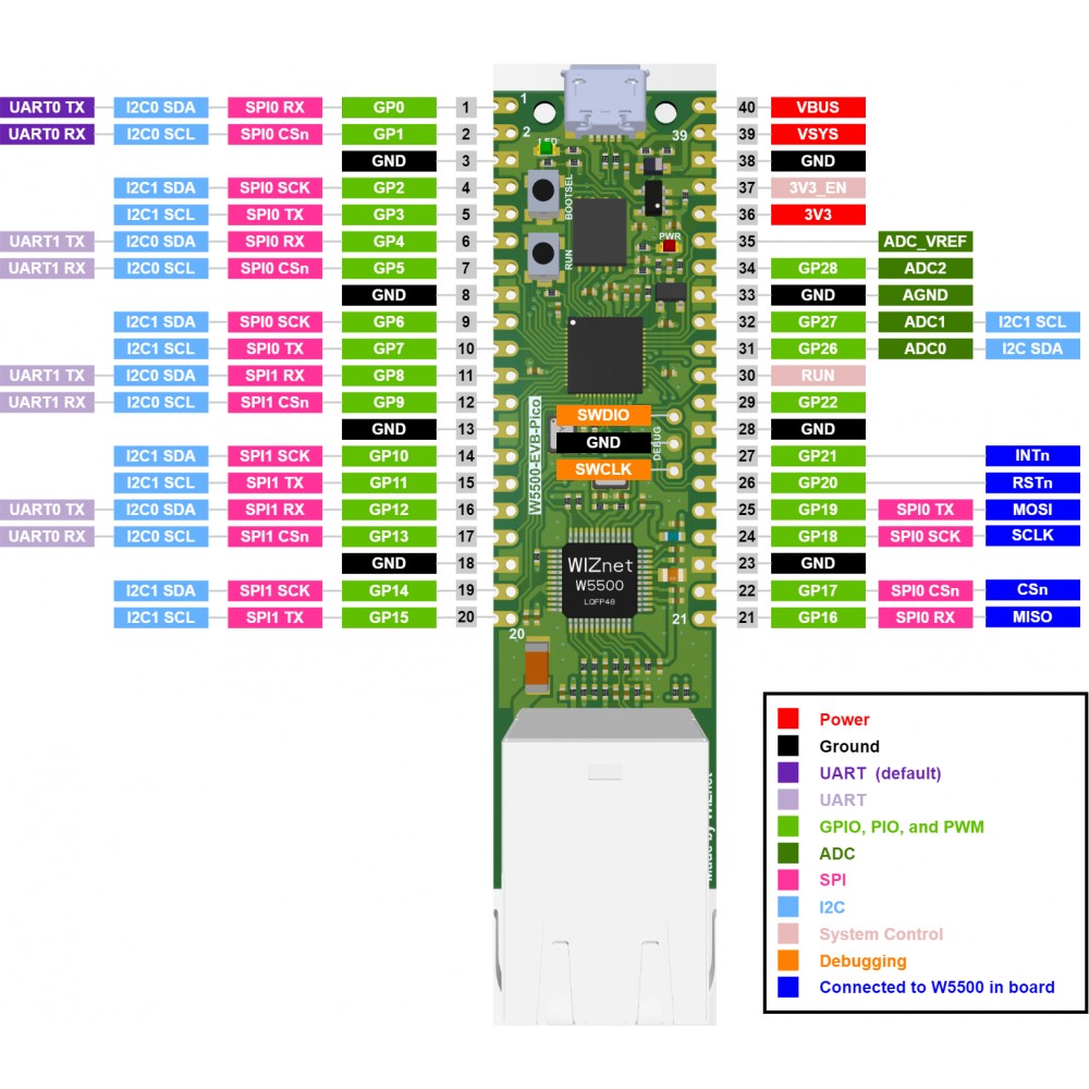 Wiznet W5500-EVB-Pico RP2040 Evaluation Board