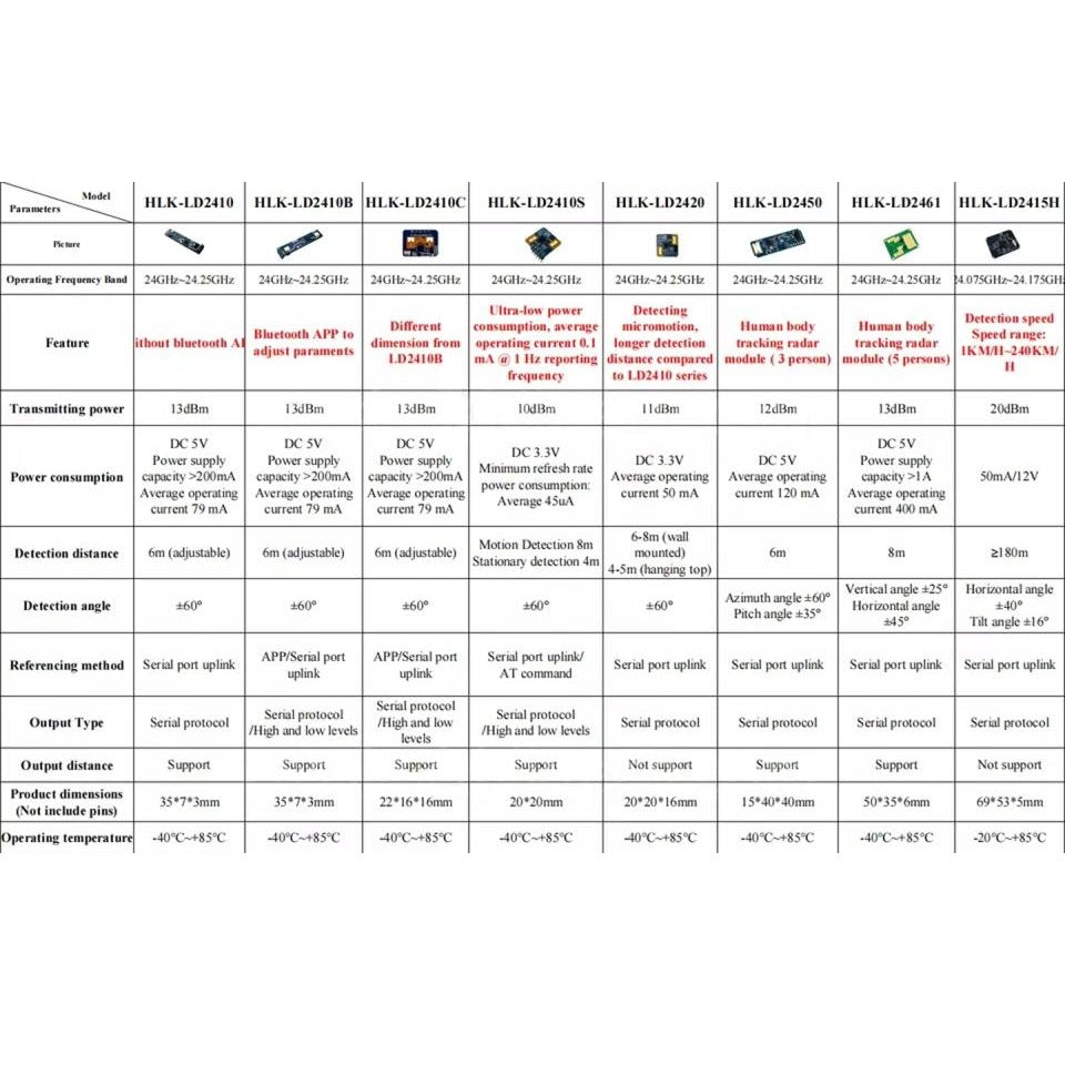 Hi-Link 24GHz Human Motion Radar Sensor Module