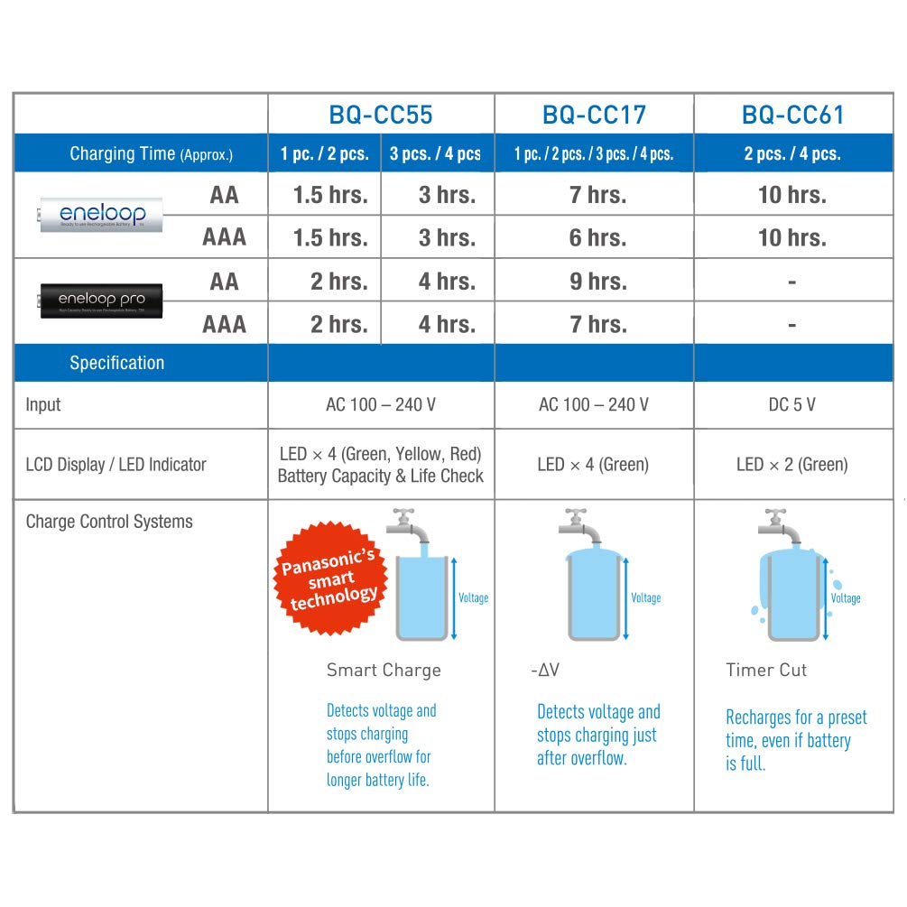Panasonic Eneloop Advanced Chargers for Ni-MH Batteries