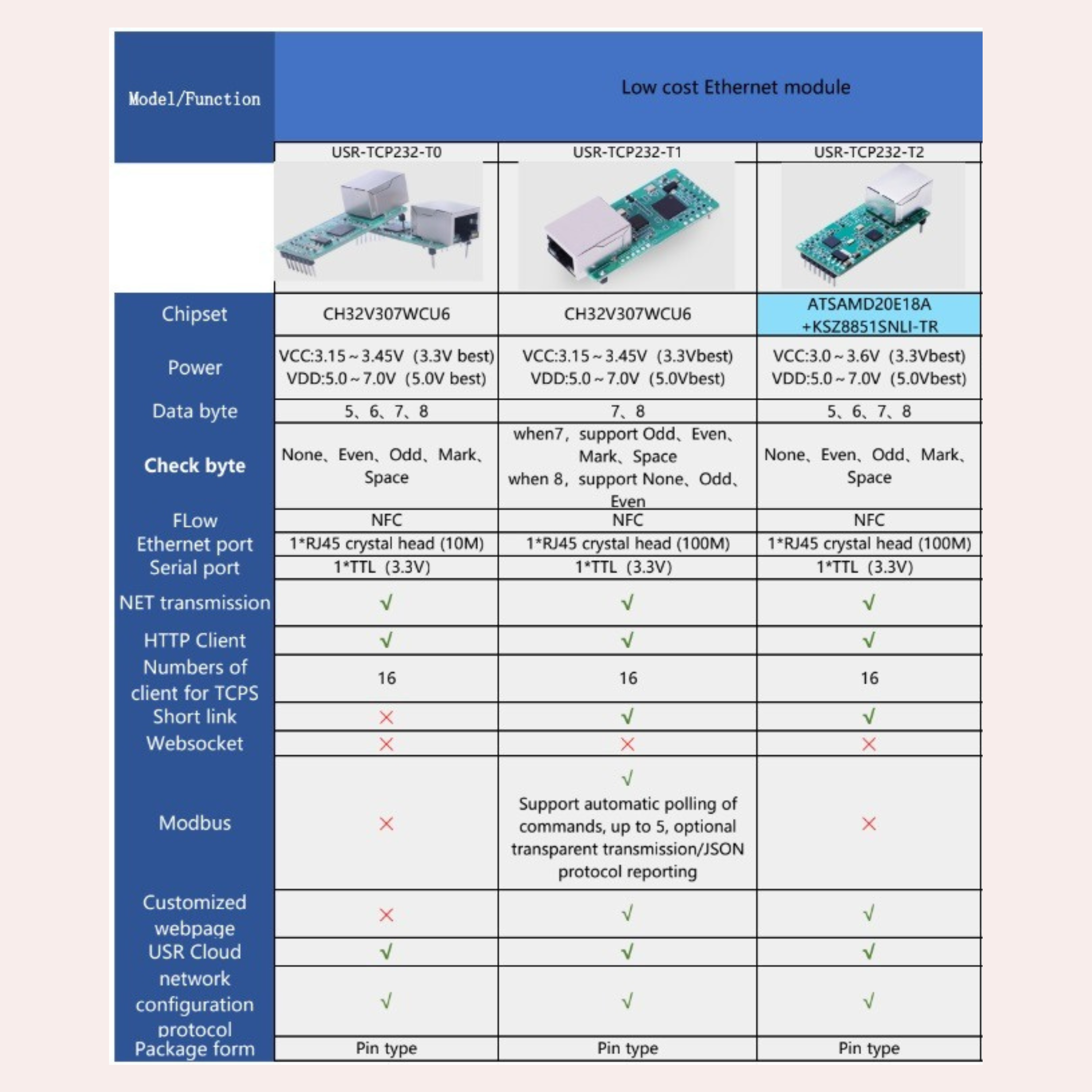 USR-TCP232-T UART TTL to Ethernet TCP IP UDP Converter Module