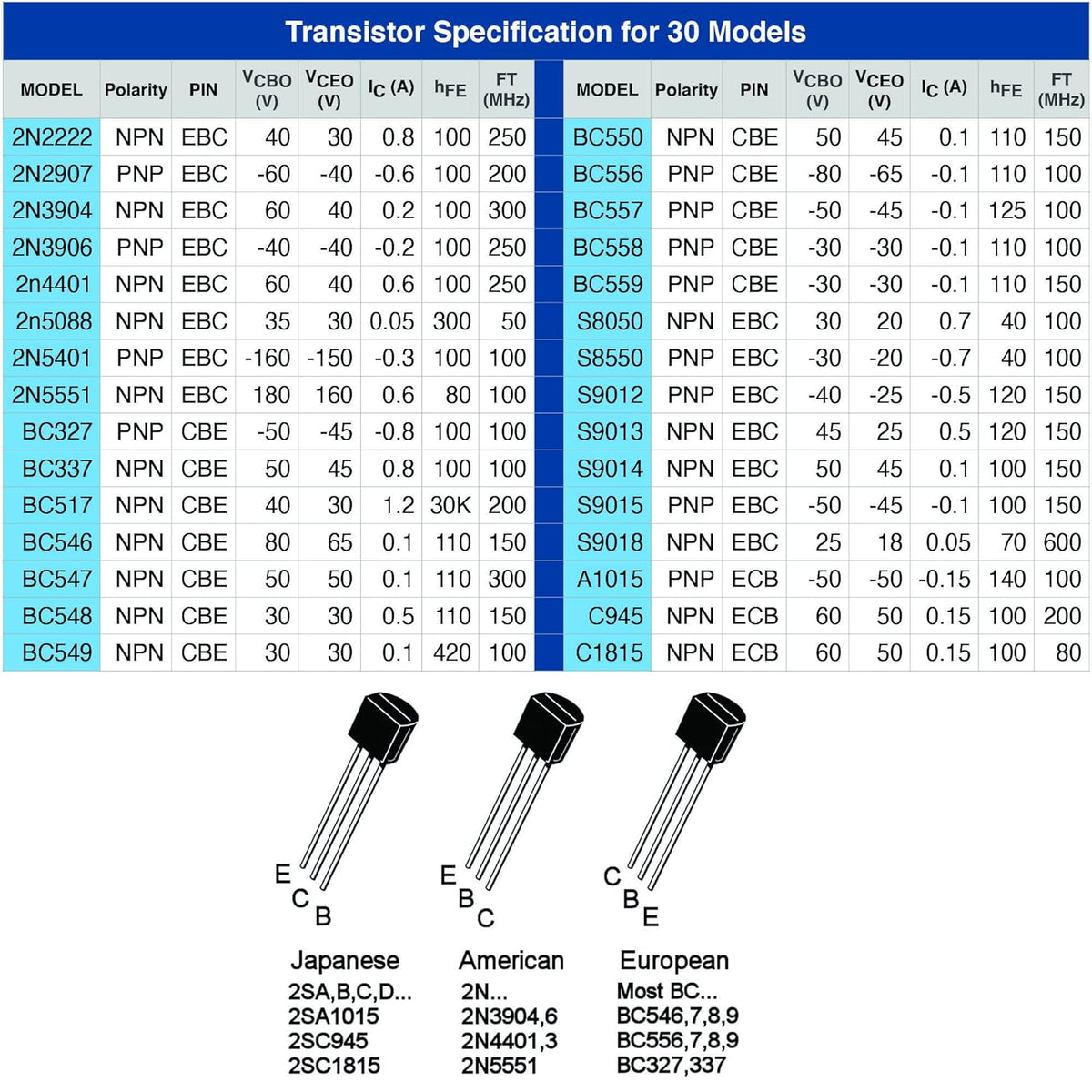 BCxxx General Purpose Transistors – TO-92 Package (BC547, BC548, BC549 ...