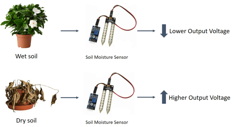 Soil Moisture Meter, Soil Humidity Sensor, Water Sensor, Soil Hygrometer